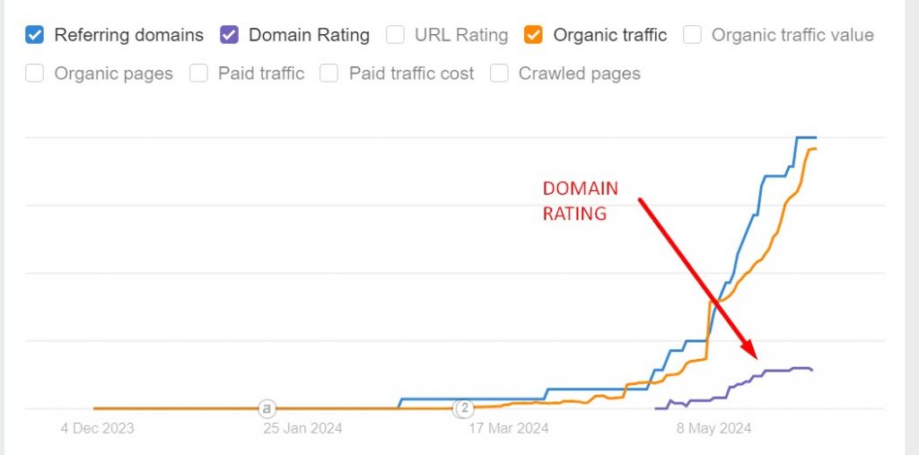domain rating in uk startup blog