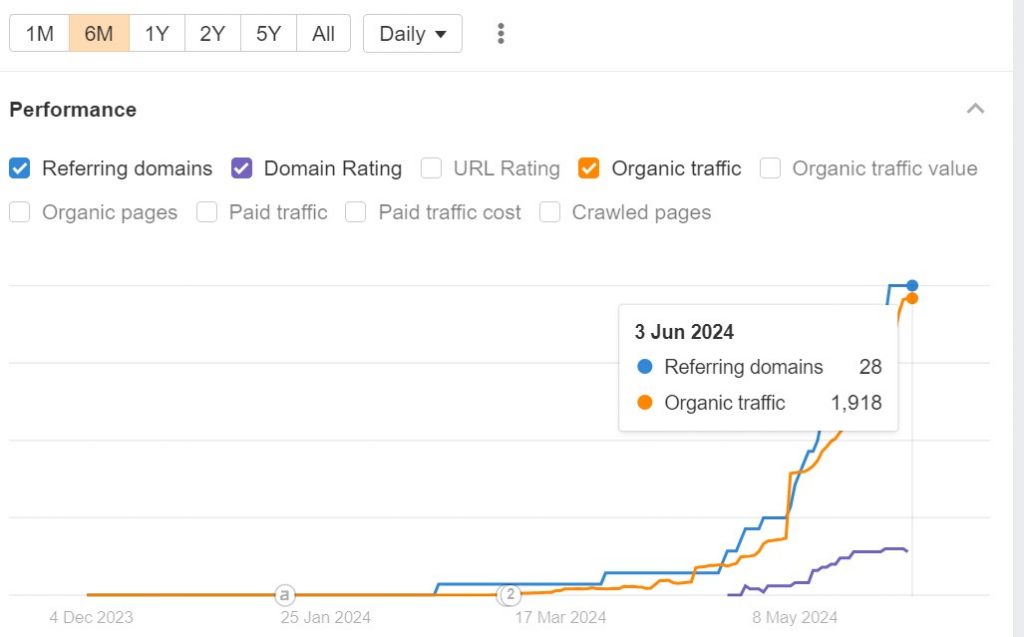 organic traffic growth with pbn links