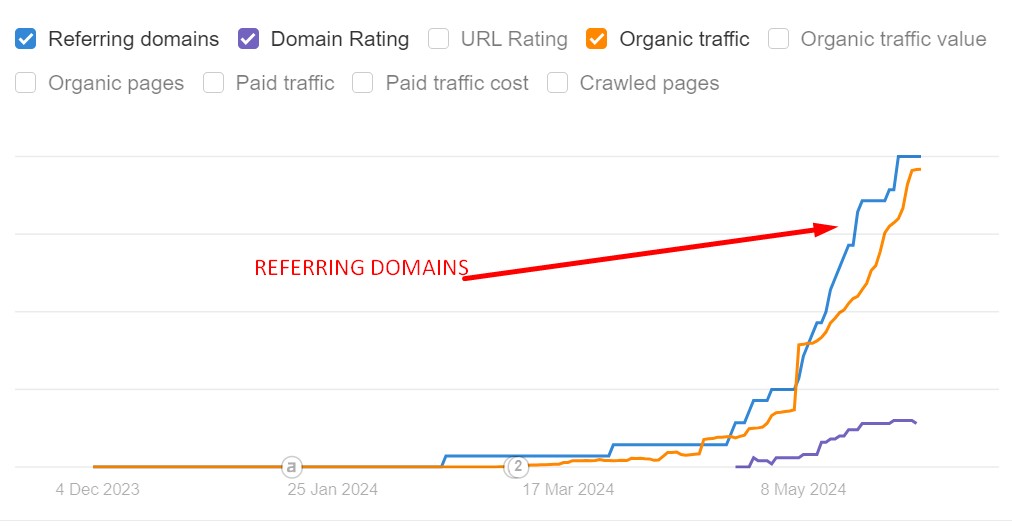 referring domains in uk startup blog