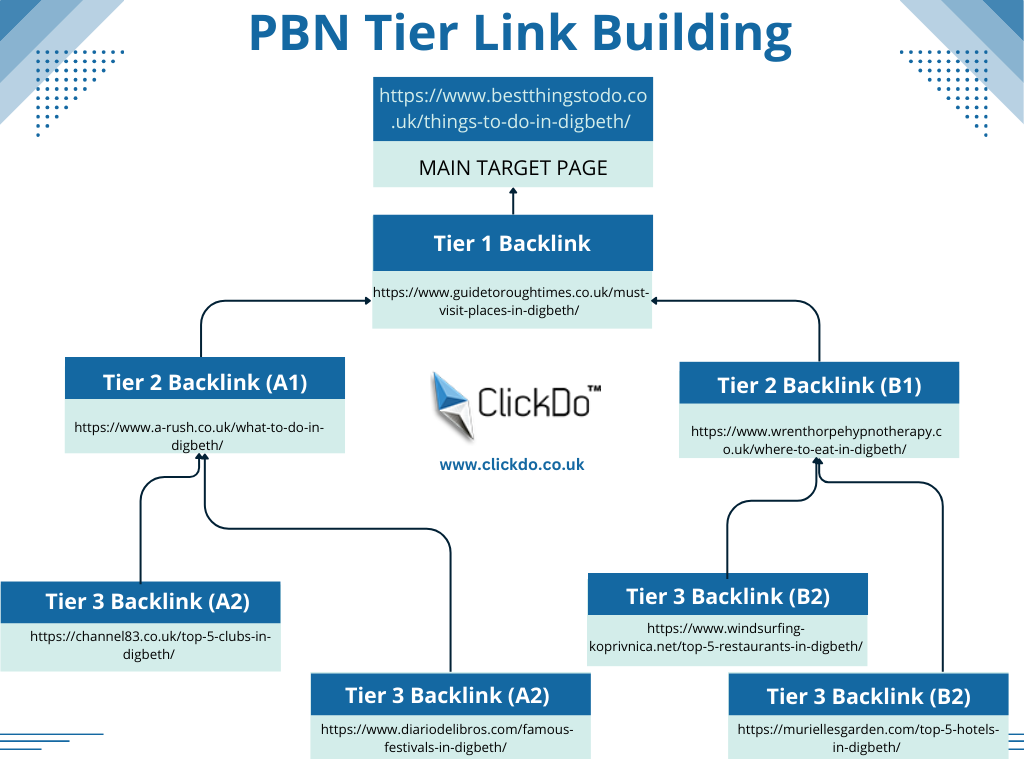 PBN Tier Link Building